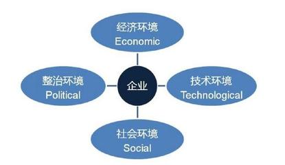 如何分析品牌所處營銷環(huán)境并把握營銷機會,試試這些模型工具